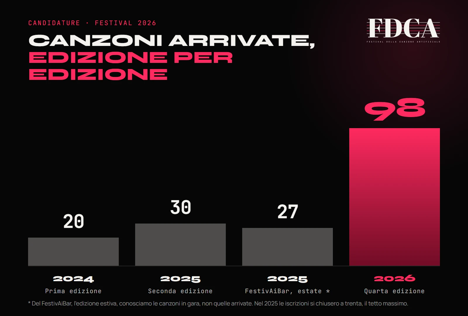 Grafico a barre delle canzoni arrivate al Festival edizione per edizione: 20 nella prima edizione del 2024, 30 nella seconda del 2025, 27 in gara al FestivAiBar dell’estate 2025, più di novanta nel 2026.
